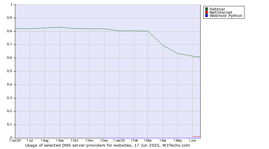 Historical trends in the usage of Hetzner vs. Netinternet vs. Webhost Python