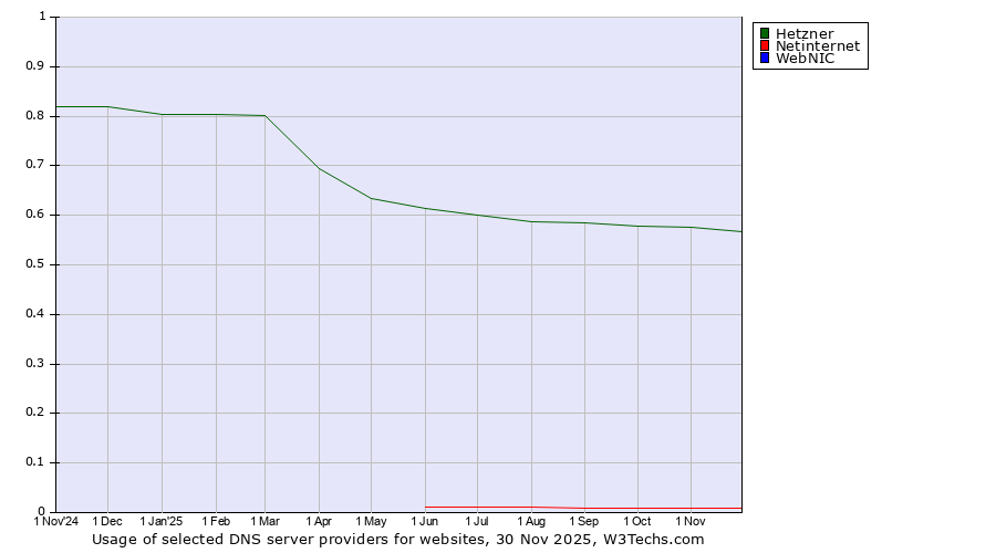 Historical trends in the usage of Hetzner vs. Netinternet vs. WebNIC