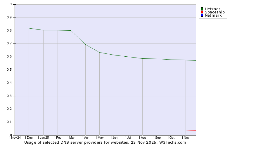 Historical trends in the usage of Hetzner vs. Spaceship vs. Netmark