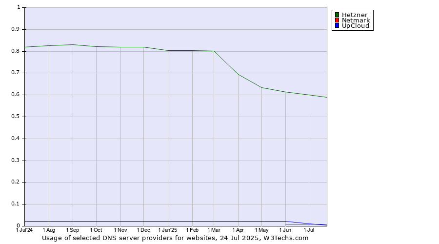 Historical trends in the usage of Hetzner vs. UpCloud vs. Netmark