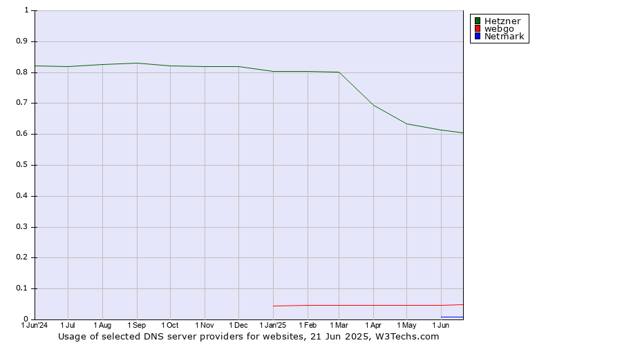Historical trends in the usage of Hetzner vs. webgo vs. Netmark