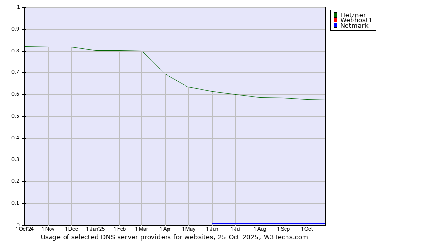 Historical trends in the usage of Hetzner vs. Webhost1 vs. Netmark