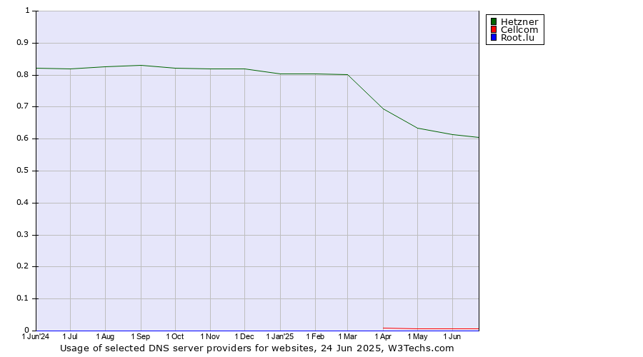Historical trends in the usage of Hetzner vs. Cellcom vs. Root.lu