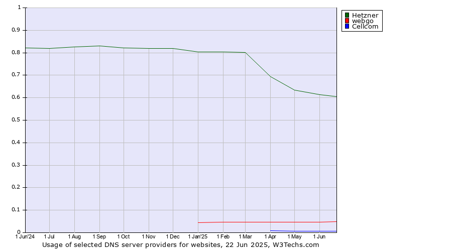 Historical trends in the usage of Hetzner vs. webgo vs. Cellcom