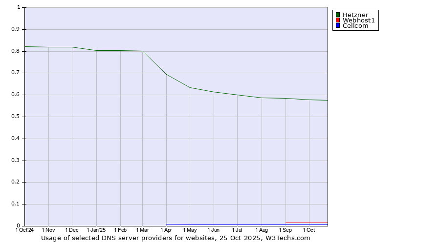 Historical trends in the usage of Hetzner vs. Webhost1 vs. Cellcom
