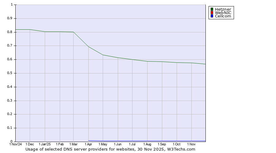 Historical trends in the usage of Hetzner vs. WebNIC vs. Cellcom