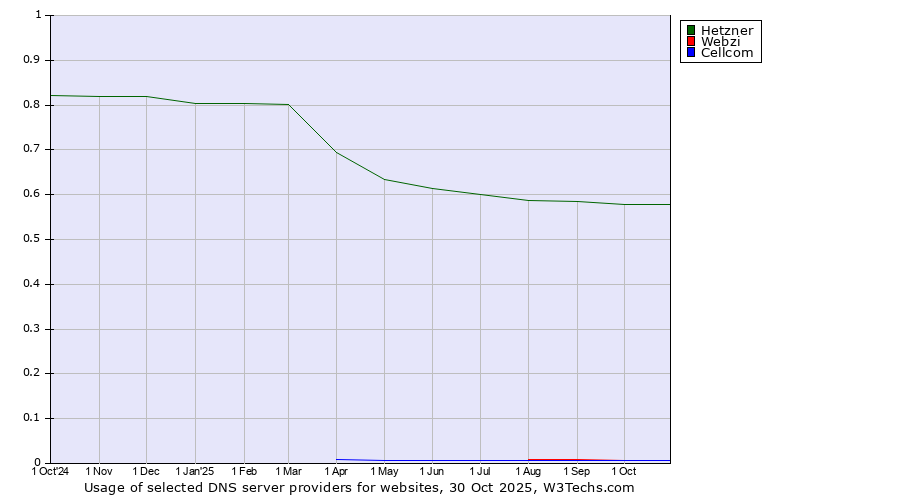 Historical trends in the usage of Hetzner vs. Webzi vs. Cellcom