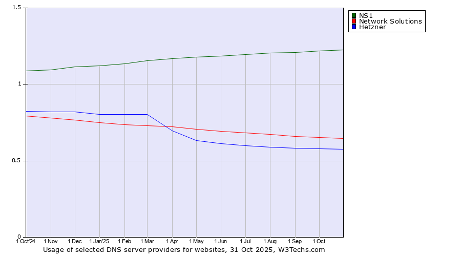 Historical trends in the usage of NS1 vs. Network Solutions vs. Hetzner