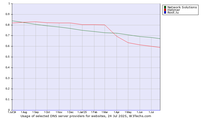 Historical trends in the usage of Network Solutions vs. Hetzner vs. Root.lu