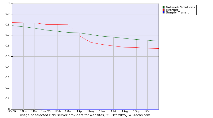 Historical trends in the usage of Network Solutions vs. Hetzner vs. Simply Transit