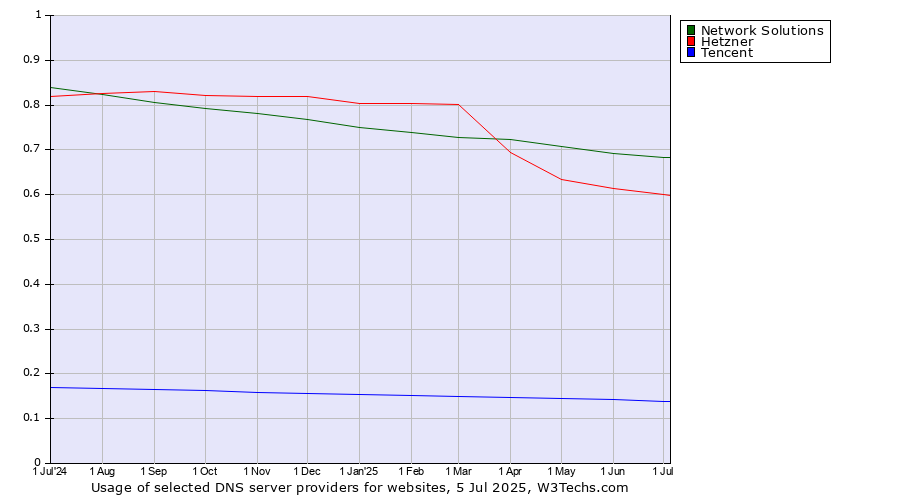 Historical trends in the usage of Network Solutions vs. Hetzner vs. Tencent