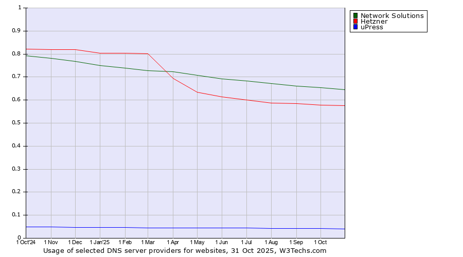 Historical trends in the usage of Network Solutions vs. Hetzner vs. uPress