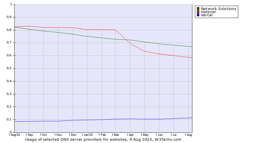Historical trends in the usage of Network Solutions vs. Hetzner vs. Vercel