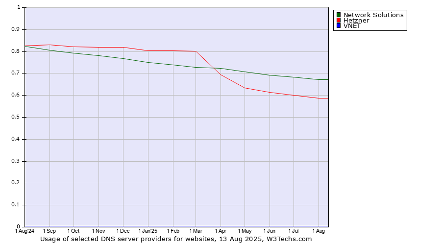 Historical trends in the usage of Network Solutions vs. Hetzner vs. VNET