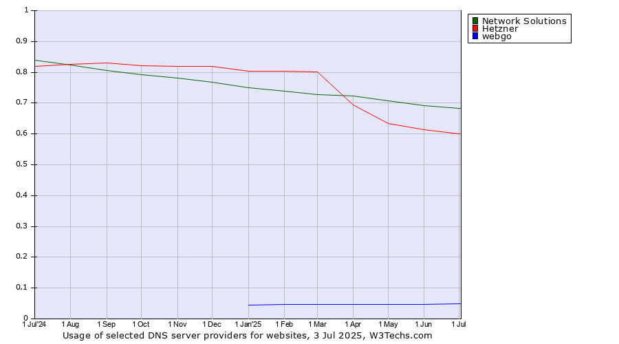 Historical trends in the usage of Network Solutions vs. Hetzner vs. webgo