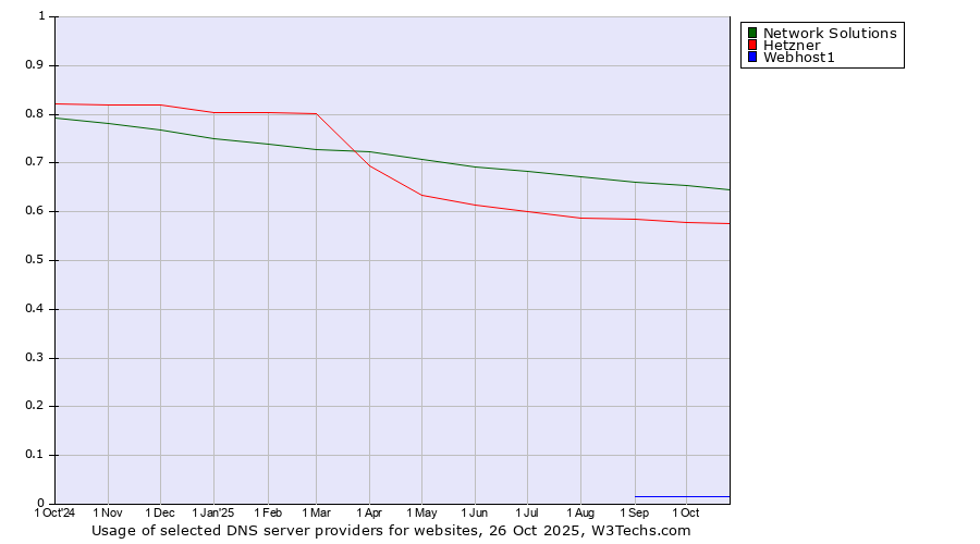 Historical trends in the usage of Network Solutions vs. Hetzner vs. Webhost1