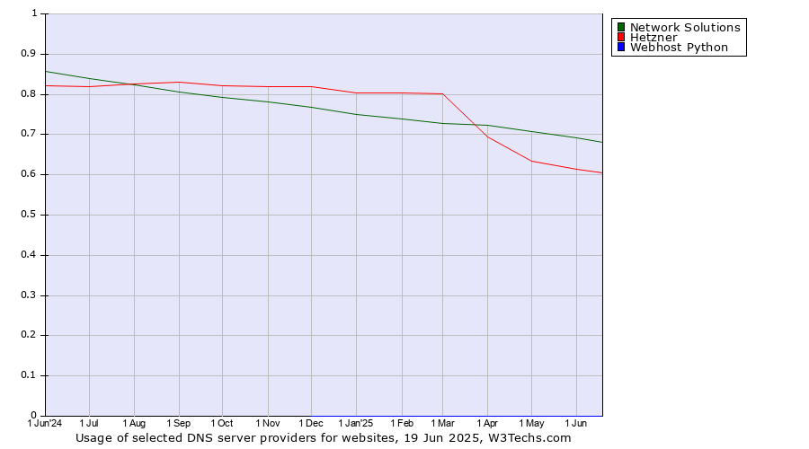 Historical trends in the usage of Network Solutions vs. Hetzner vs. Webhost Python
