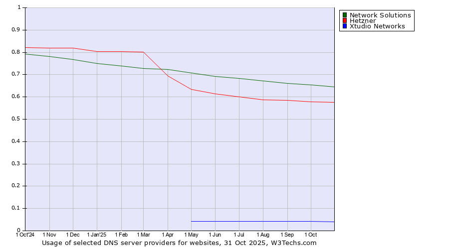 Historical trends in the usage of Network Solutions vs. Hetzner vs. Xtudio Networks