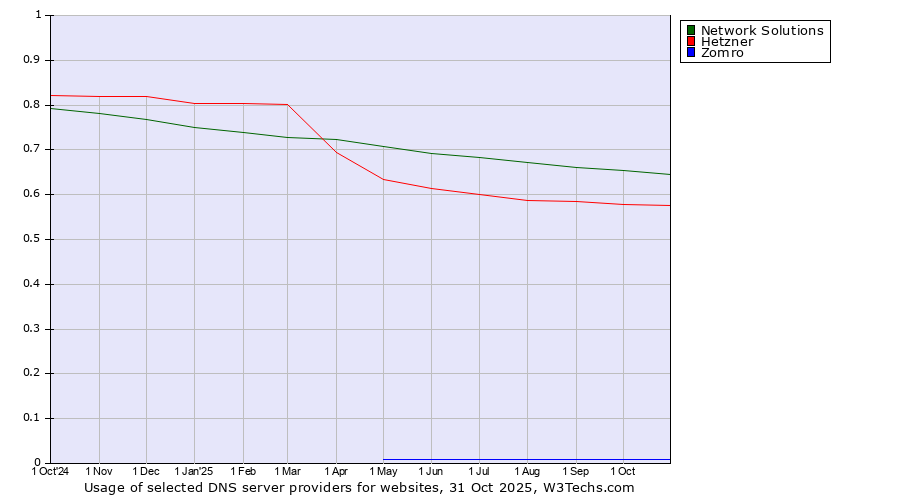 Historical trends in the usage of Network Solutions vs. Hetzner vs. Zomro