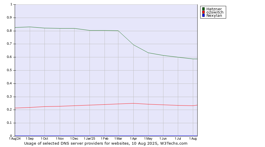 Historical trends in the usage of Hetzner vs. o2switch vs. Nexylan