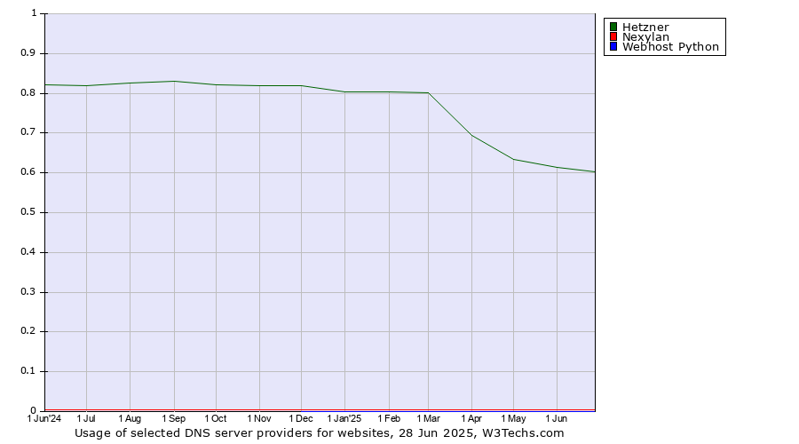 Historical trends in the usage of Hetzner vs. Nexylan vs. Webhost Python