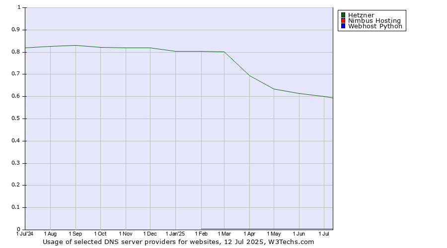 Historical trends in the usage of Hetzner vs. Nimbus Hosting vs. Webhost Python