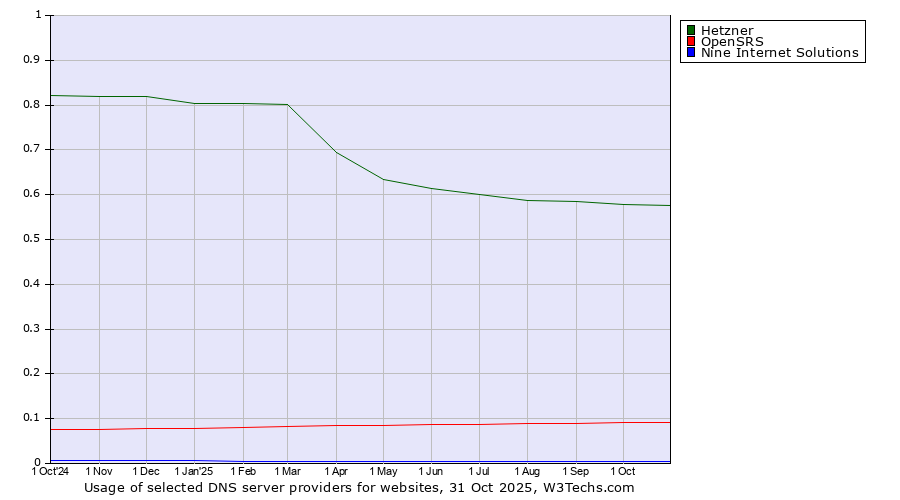 Historical trends in the usage of Hetzner vs. OpenSRS vs. Nine Internet Solutions