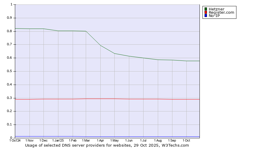 Historical trends in the usage of Hetzner vs. Register.com vs. No-IP