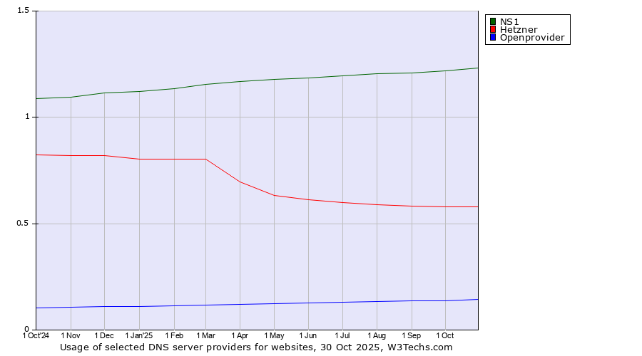 Historical trends in the usage of NS1 vs. Hetzner vs. Openprovider