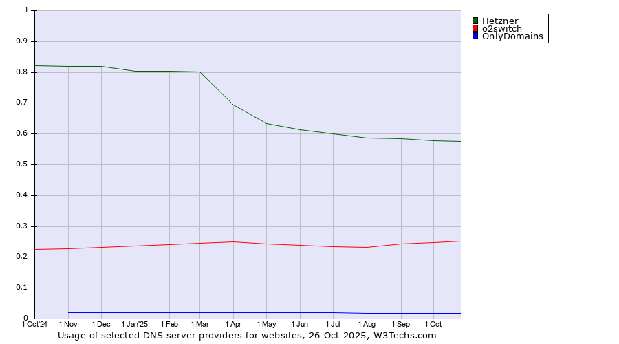 Historical trends in the usage of Hetzner vs. o2switch vs. OnlyDomains