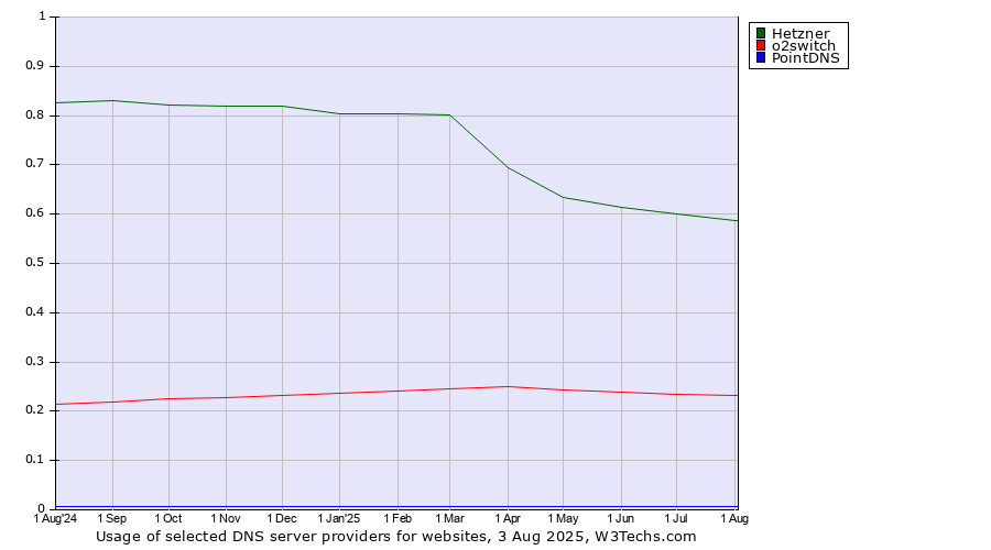 Historical trends in the usage of Hetzner vs. o2switch vs. PointDNS
