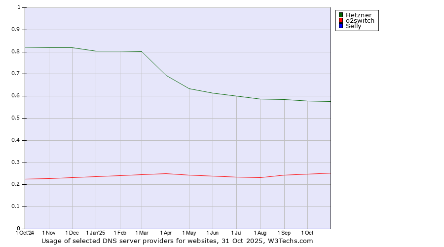 Historical trends in the usage of Hetzner vs. o2switch vs. Selly
