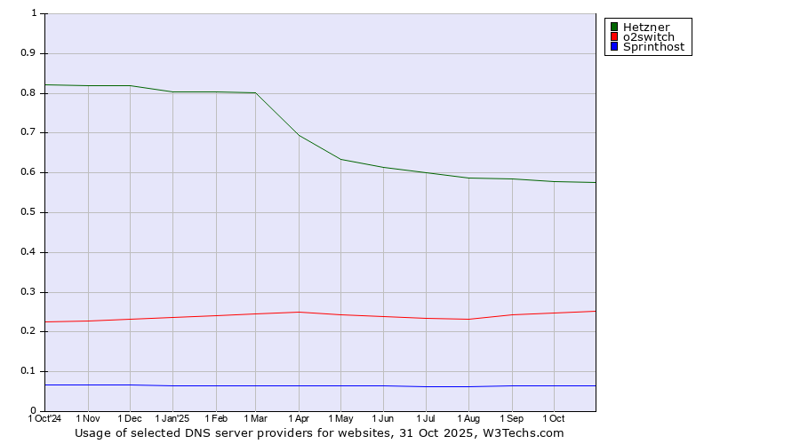 Historical trends in the usage of Hetzner vs. o2switch vs. Sprinthost