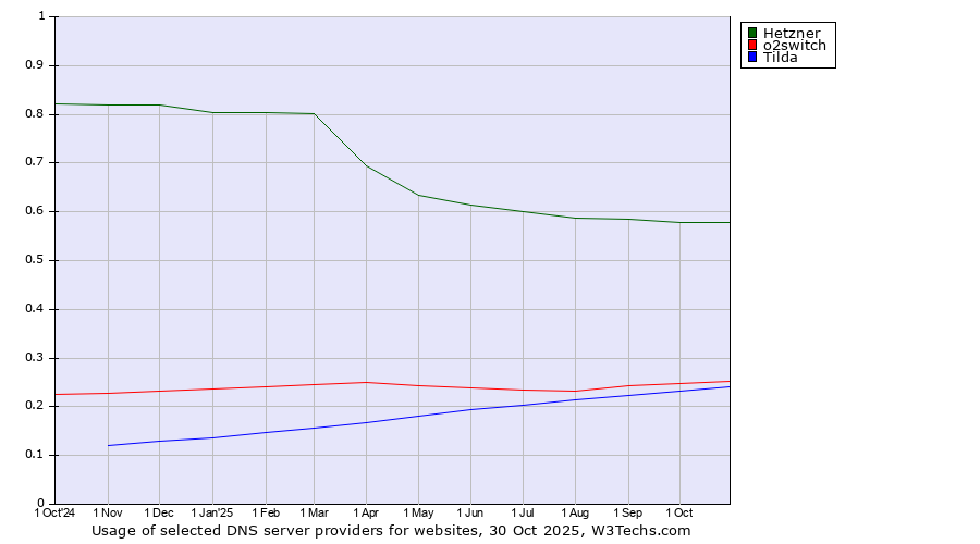 Historical trends in the usage of Hetzner vs. o2switch vs. Tilda