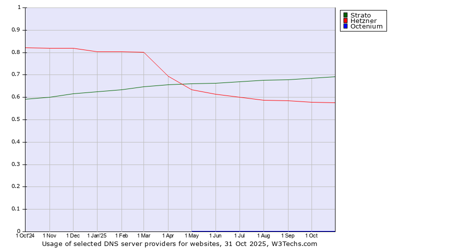 Historical trends in the usage of Strato vs. Hetzner vs. Octenium