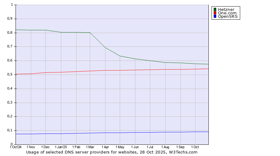 Historical trends in the usage of Hetzner vs. One.com vs. OpenSRS