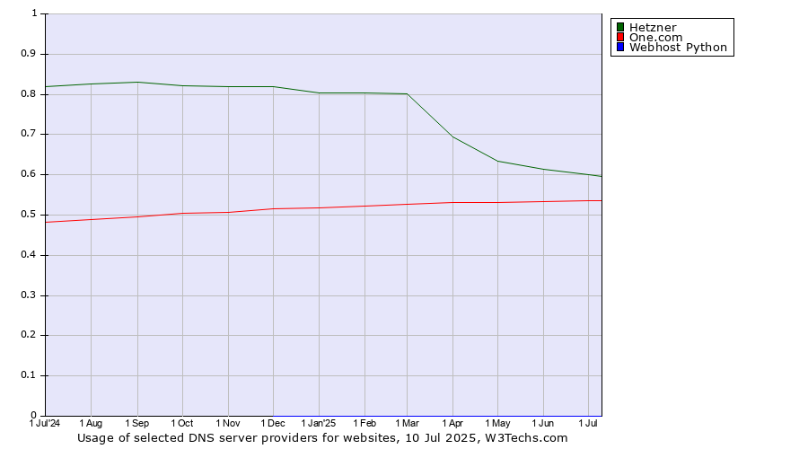 Historical trends in the usage of Hetzner vs. One.com vs. Webhost Python