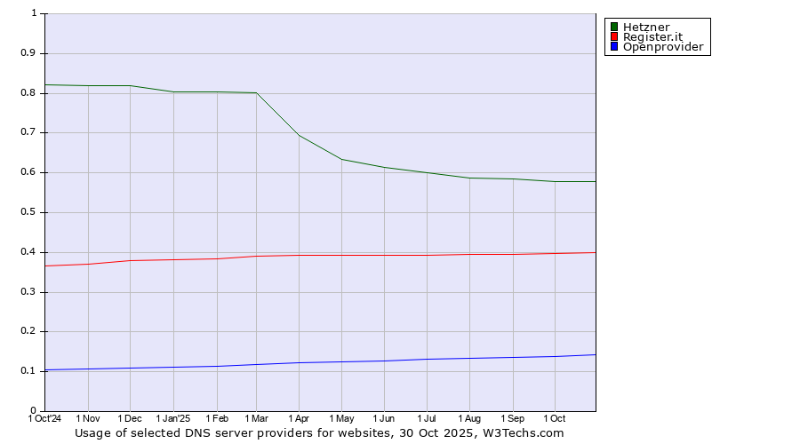 Historical trends in the usage of Hetzner vs. Register.it vs. Openprovider