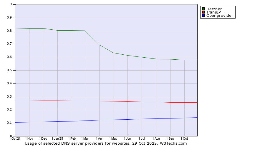 Historical trends in the usage of Hetzner vs. TransIP vs. Openprovider