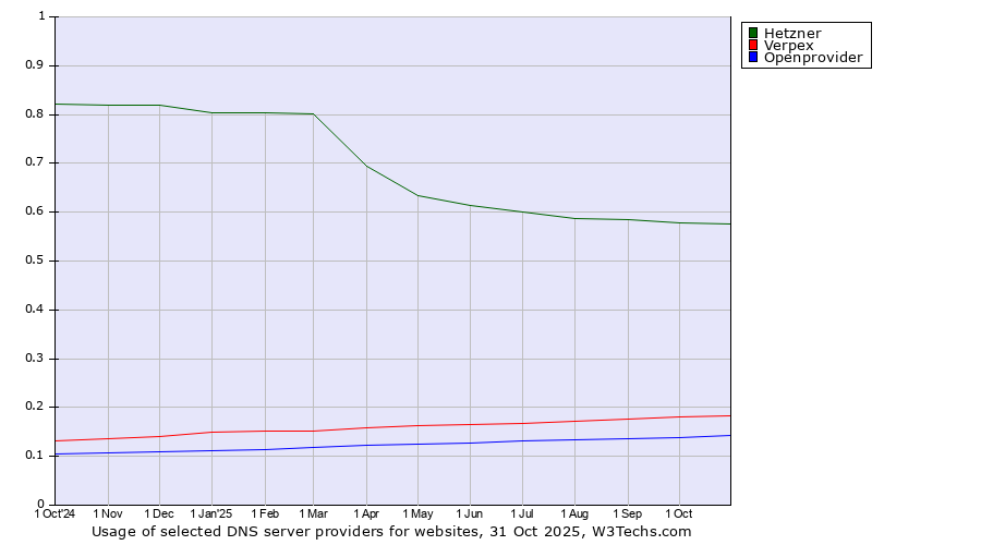 Historical trends in the usage of Hetzner vs. Verpex vs. Openprovider