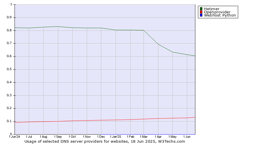 Historical trends in the usage of Hetzner vs. Openprovider vs. Webhost Python