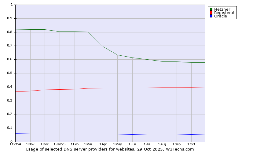 Historical trends in the usage of Hetzner vs. Register.it vs. Oracle
