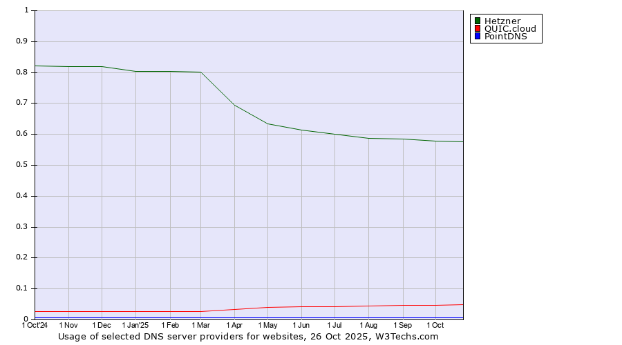 Historical trends in the usage of Hetzner vs. QUIC.cloud vs. PointDNS