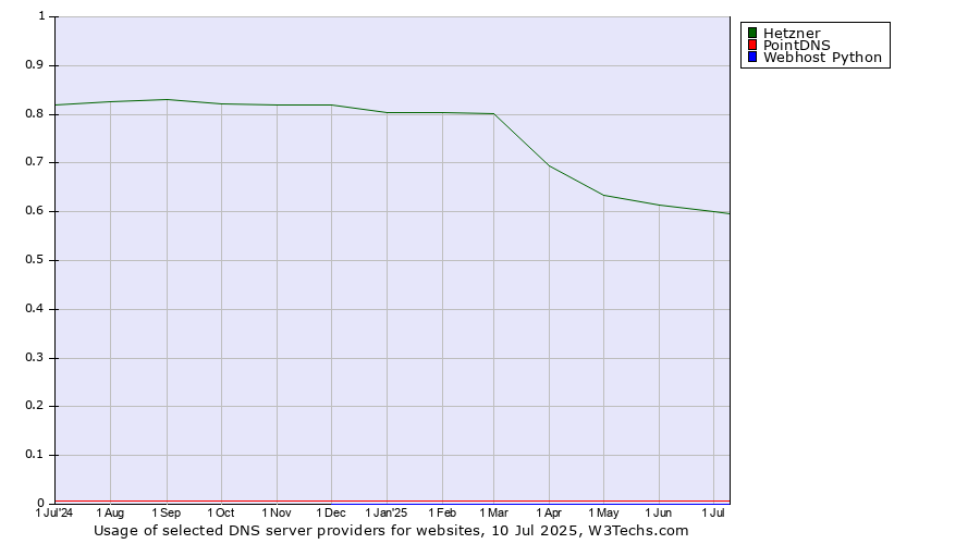 Historical trends in the usage of Hetzner vs. PointDNS vs. Webhost Python