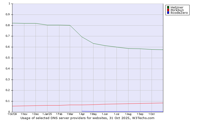 Historical trends in the usage of Hetzner vs. Porkbun vs. RcodeZero