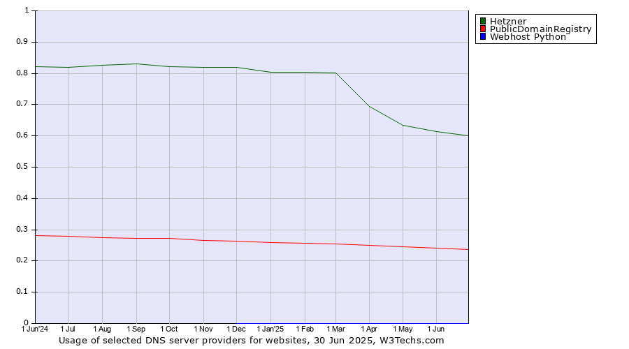 Historical trends in the usage of Hetzner vs. PublicDomainRegistry vs. Webhost Python