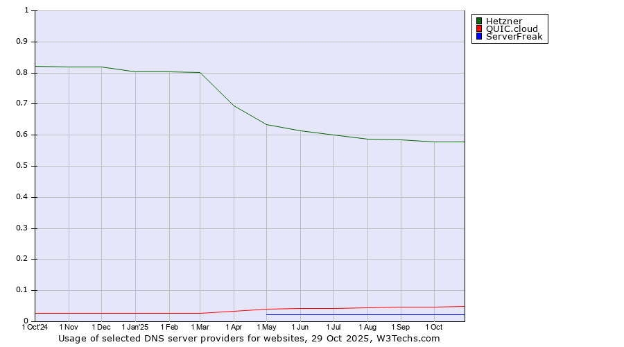 Historical trends in the usage of Hetzner vs. QUIC.cloud vs. ServerFreak