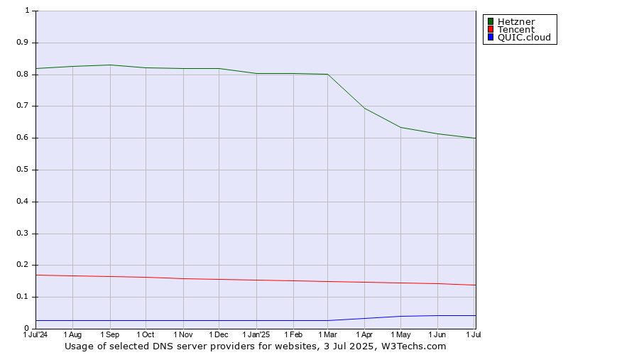 Historical trends in the usage of Hetzner vs. Tencent vs. QUIC.cloud