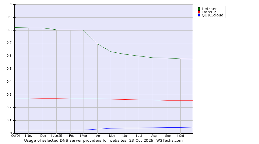 Historical trends in the usage of Hetzner vs. TransIP vs. QUIC.cloud
