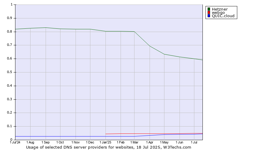 Historical trends in the usage of Hetzner vs. webgo vs. QUIC.cloud